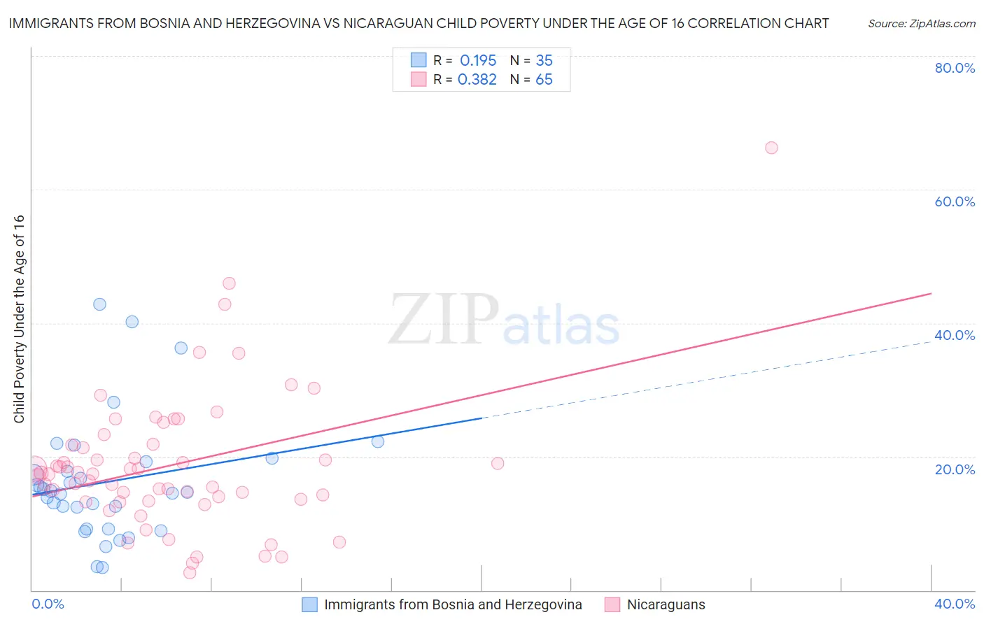Immigrants from Bosnia and Herzegovina vs Nicaraguan Child Poverty Under the Age of 16