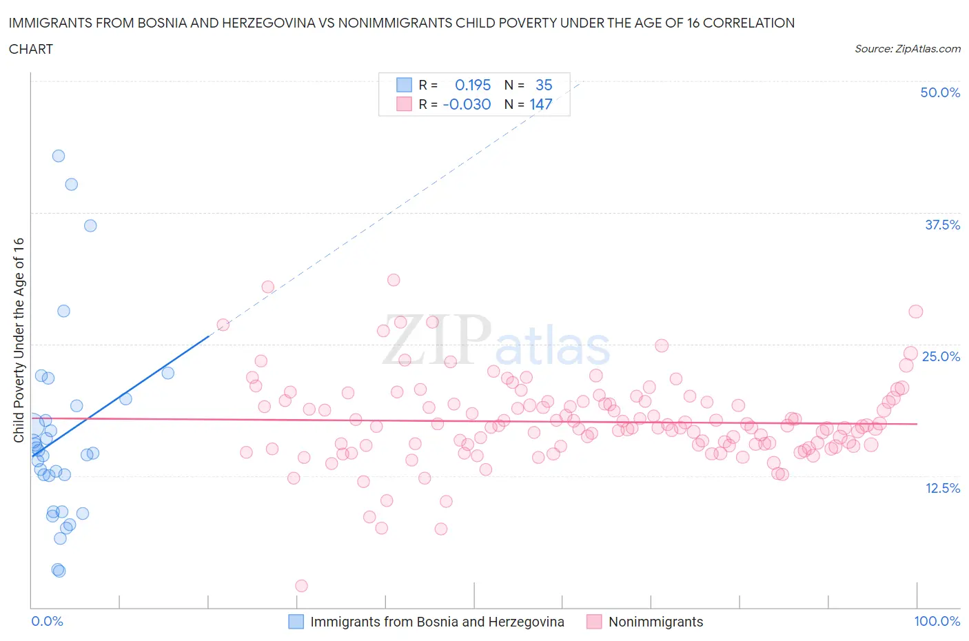Immigrants from Bosnia and Herzegovina vs Nonimmigrants Child Poverty Under the Age of 16