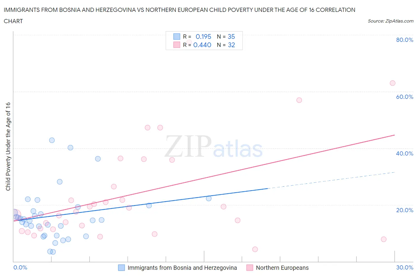 Immigrants from Bosnia and Herzegovina vs Northern European Child Poverty Under the Age of 16