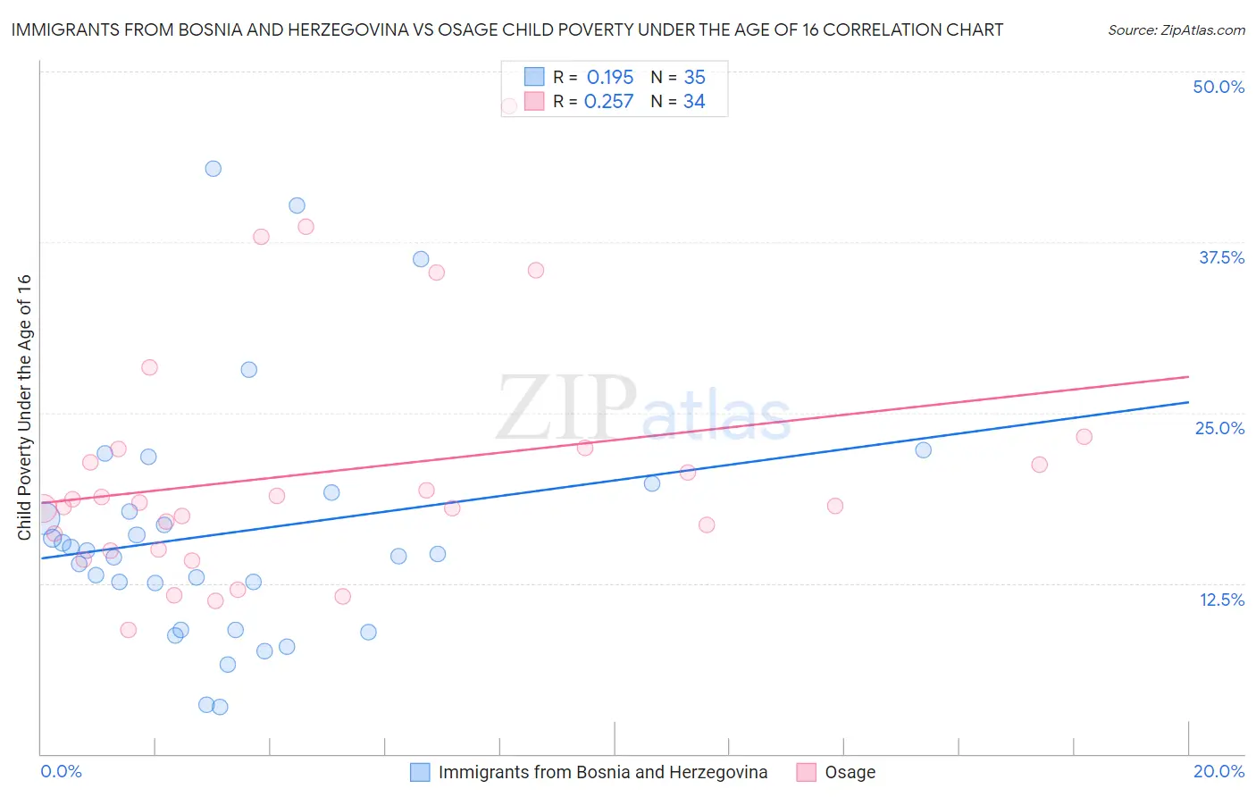 Immigrants from Bosnia and Herzegovina vs Osage Child Poverty Under the Age of 16