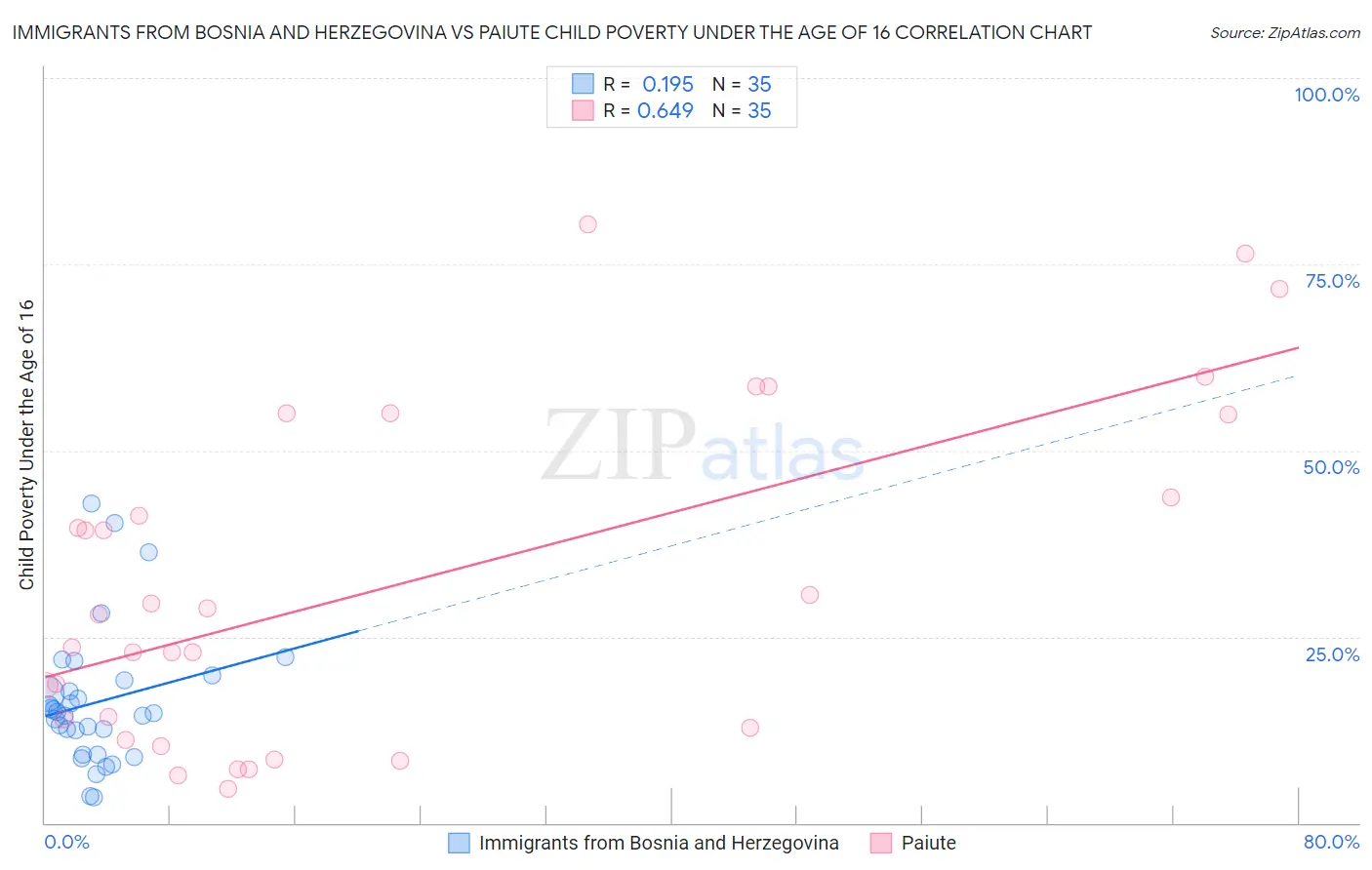 Immigrants from Bosnia and Herzegovina vs Paiute Child Poverty Under the Age of 16