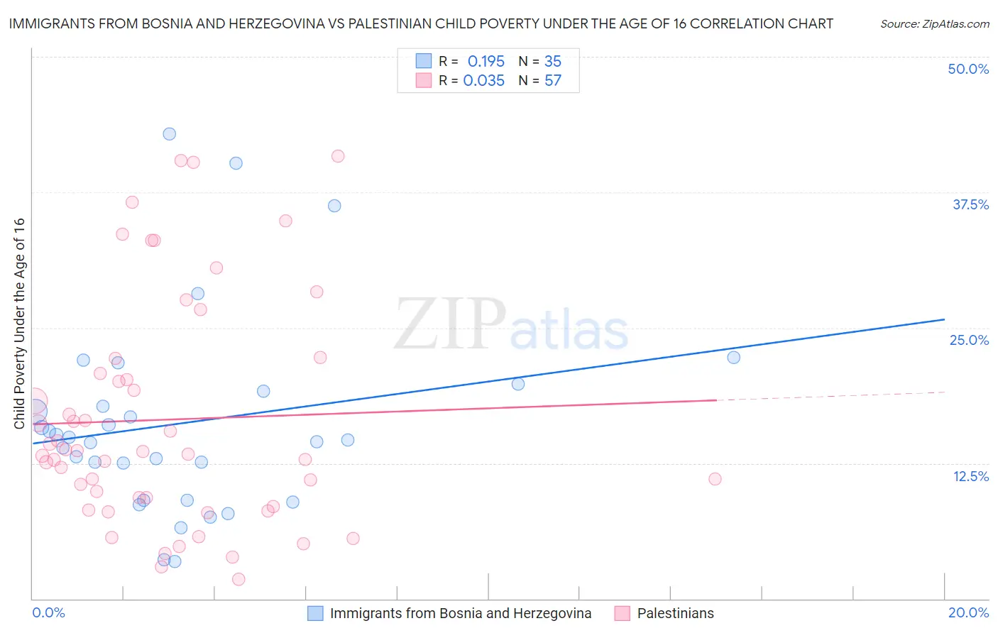 Immigrants from Bosnia and Herzegovina vs Palestinian Child Poverty Under the Age of 16