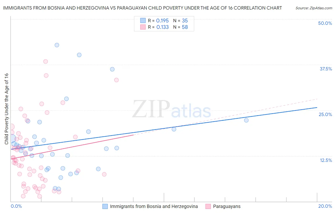 Immigrants from Bosnia and Herzegovina vs Paraguayan Child Poverty Under the Age of 16