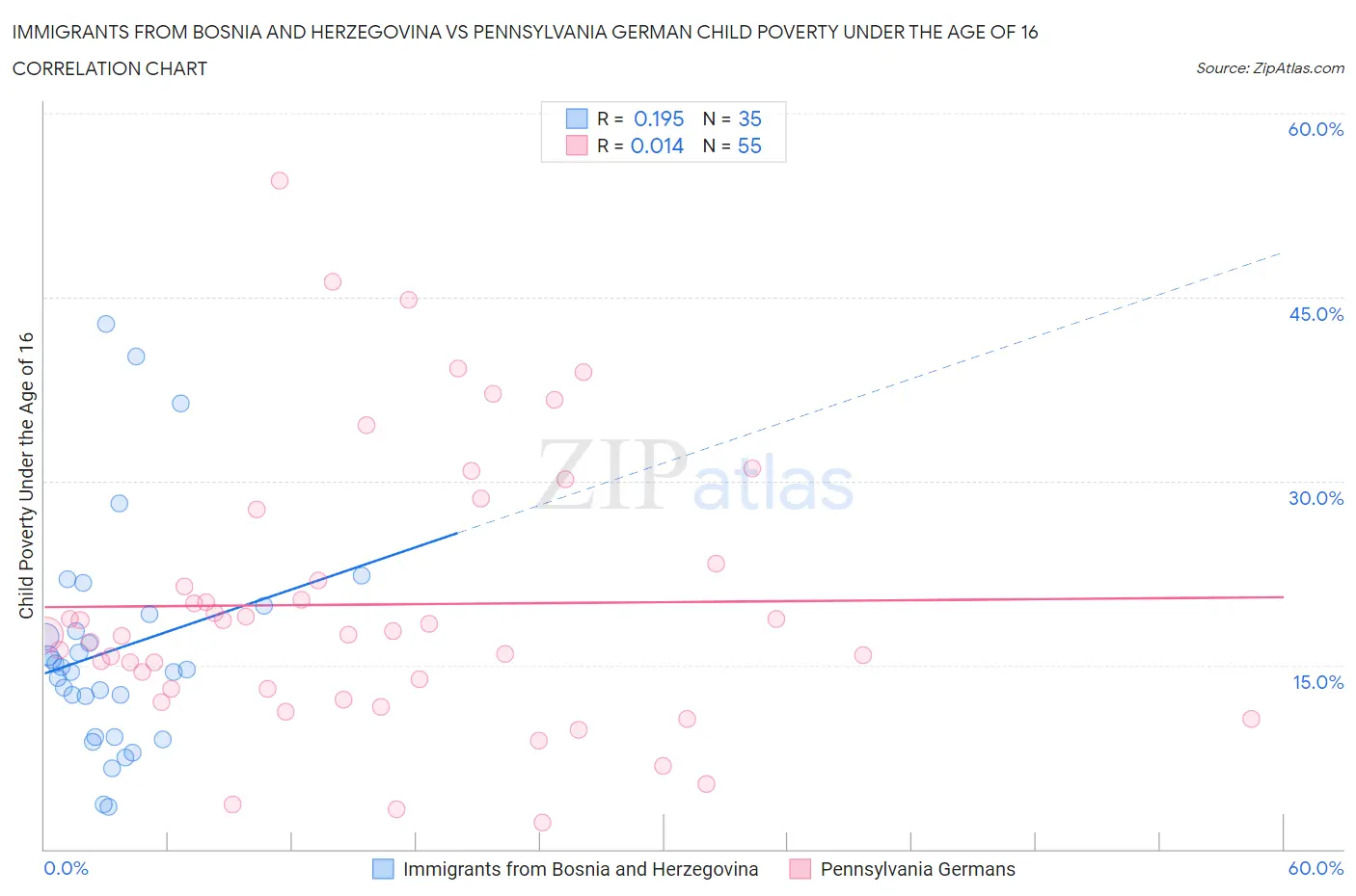 Immigrants from Bosnia and Herzegovina vs Pennsylvania German Child Poverty Under the Age of 16