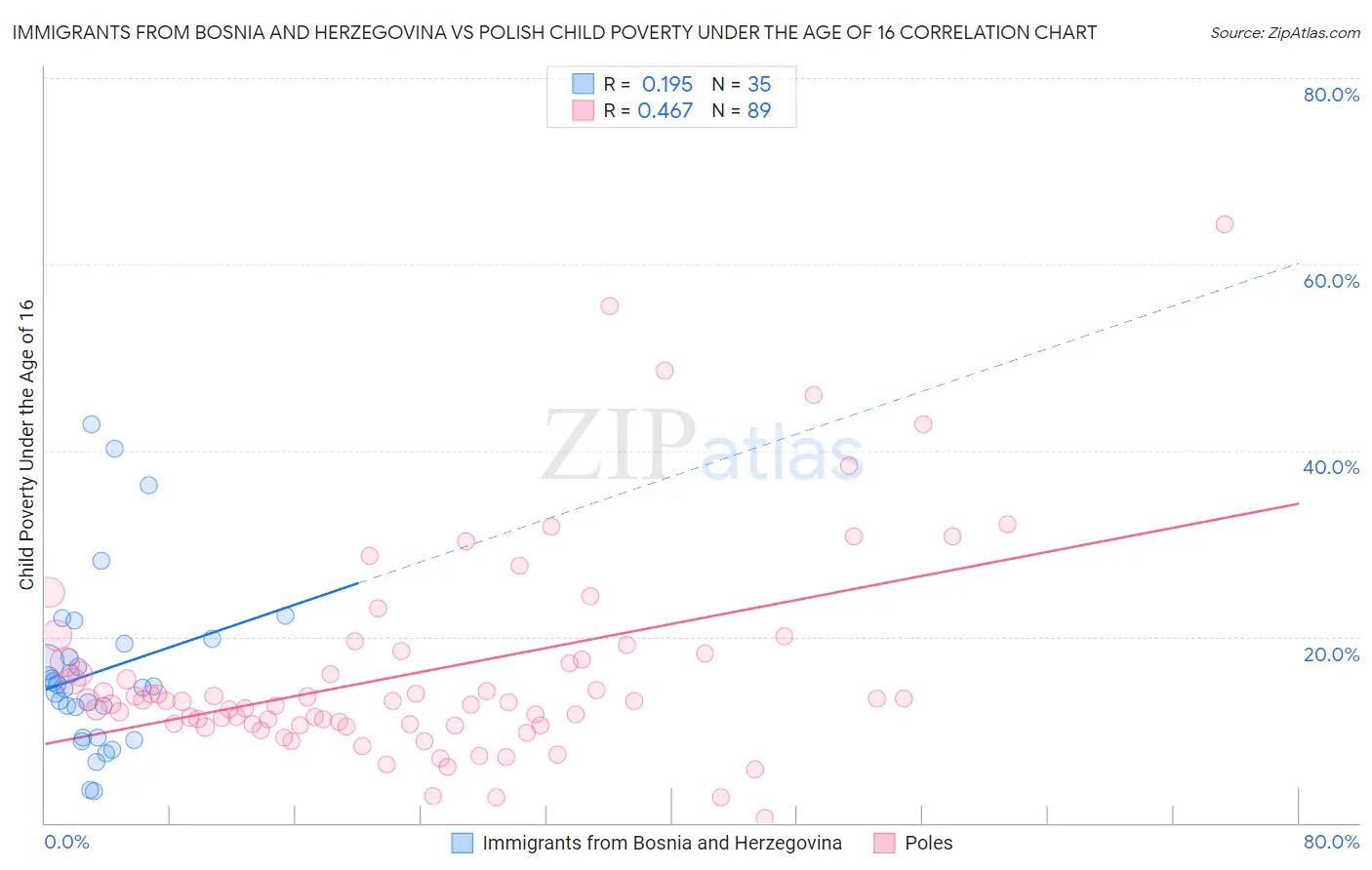 Immigrants from Bosnia and Herzegovina vs Polish Child Poverty Under the Age of 16