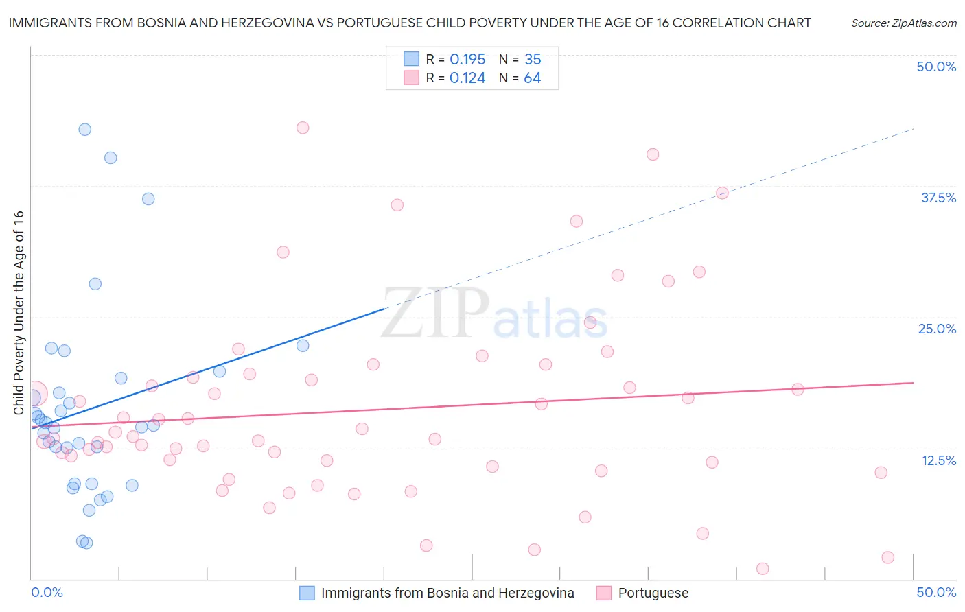 Immigrants from Bosnia and Herzegovina vs Portuguese Child Poverty Under the Age of 16