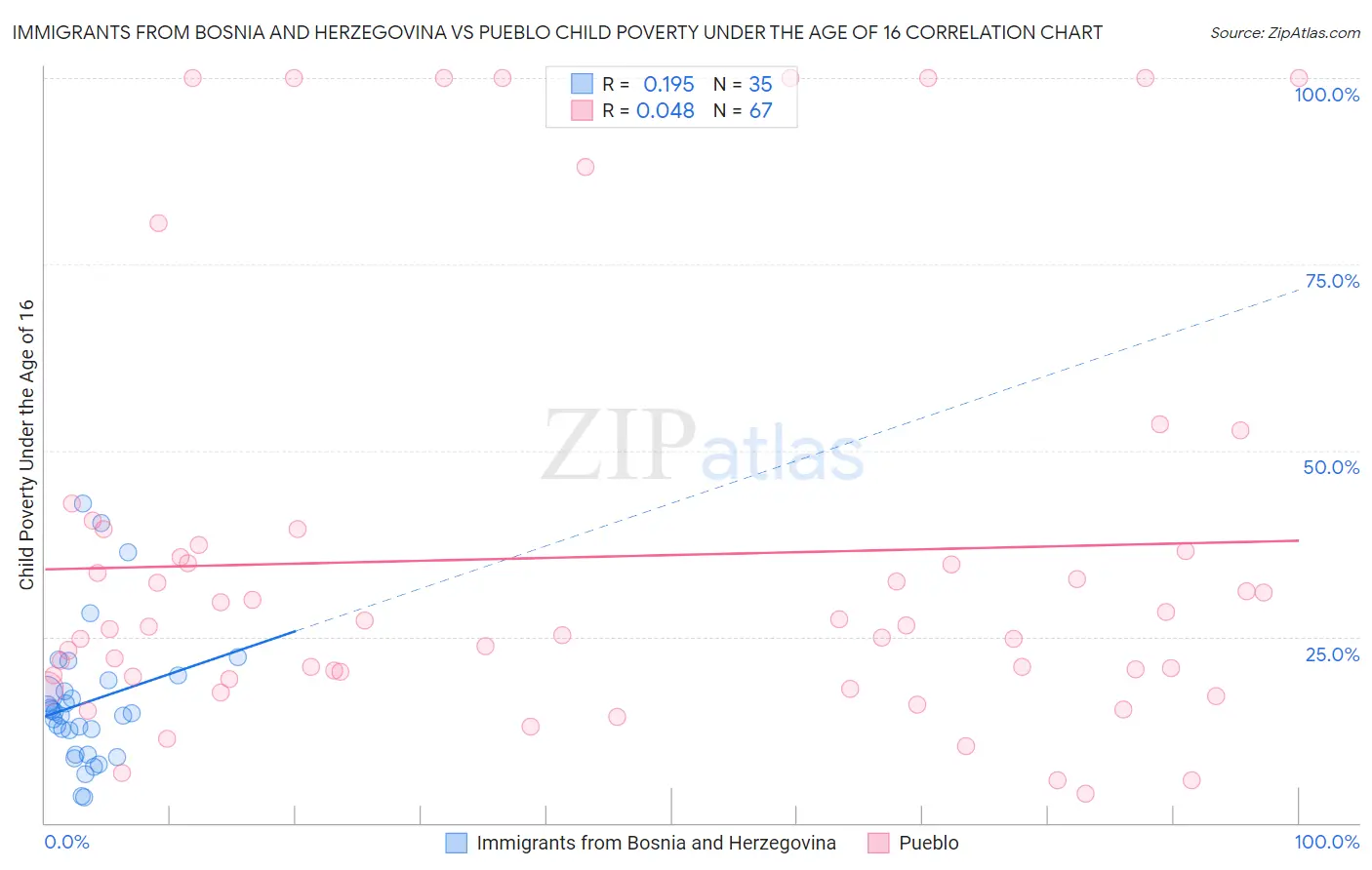 Immigrants from Bosnia and Herzegovina vs Pueblo Child Poverty Under the Age of 16