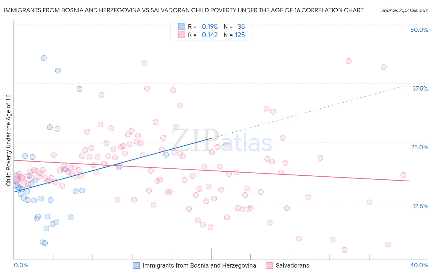 Immigrants from Bosnia and Herzegovina vs Salvadoran Child Poverty Under the Age of 16