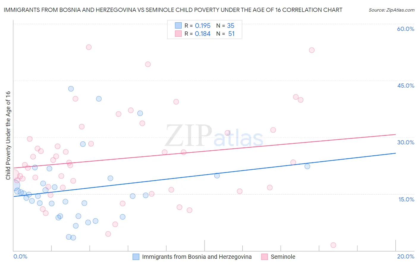 Immigrants from Bosnia and Herzegovina vs Seminole Child Poverty Under the Age of 16