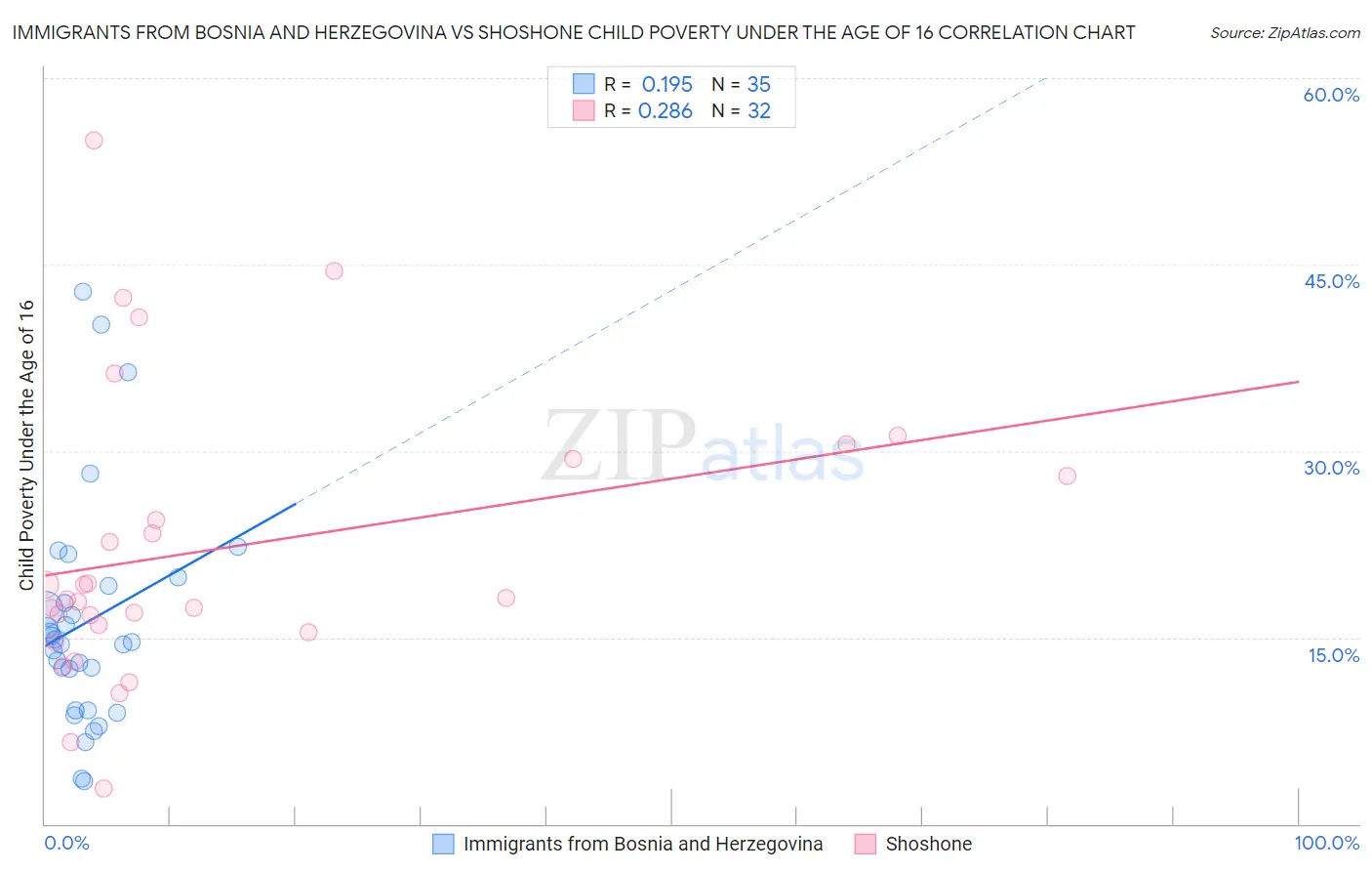 Immigrants from Bosnia and Herzegovina vs Shoshone Child Poverty Under the Age of 16