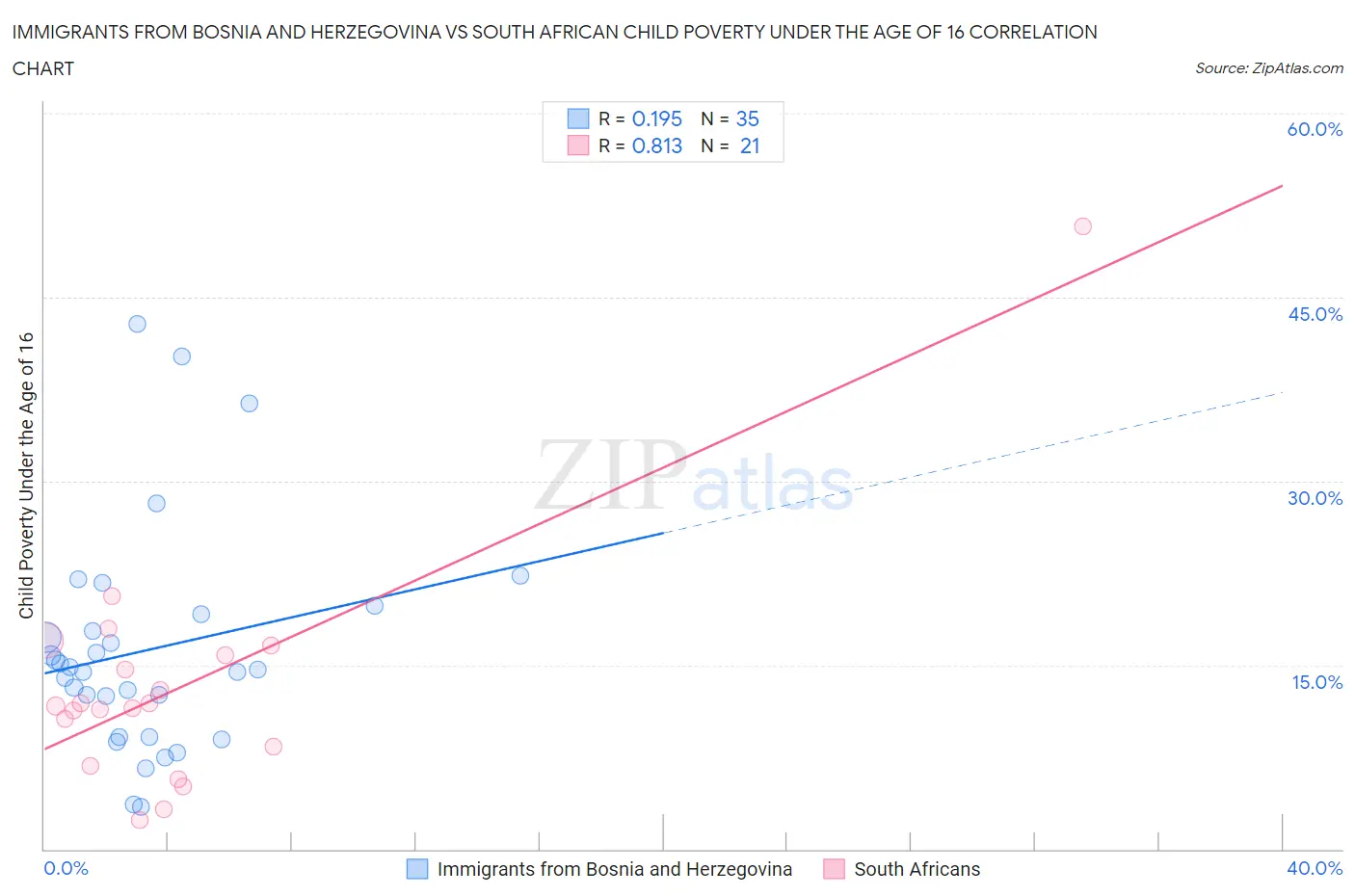 Immigrants from Bosnia and Herzegovina vs South African Child Poverty Under the Age of 16