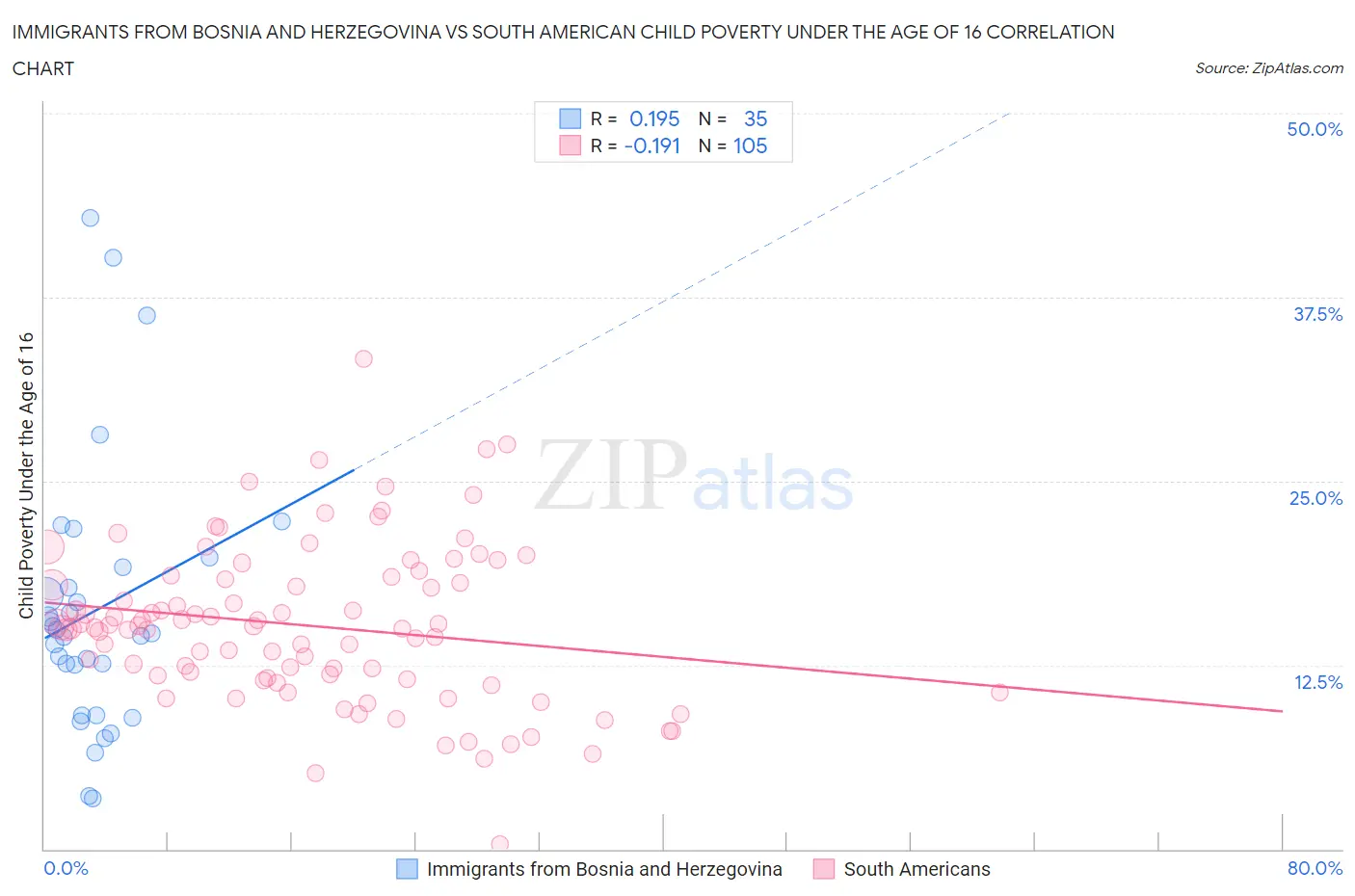 Immigrants from Bosnia and Herzegovina vs South American Child Poverty Under the Age of 16