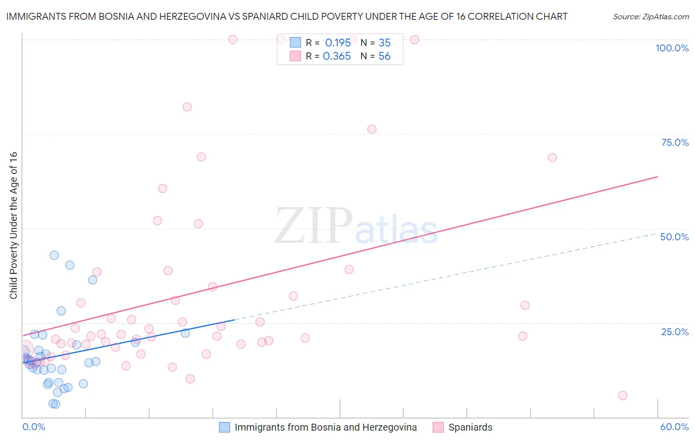 Immigrants from Bosnia and Herzegovina vs Spaniard Child Poverty Under the Age of 16