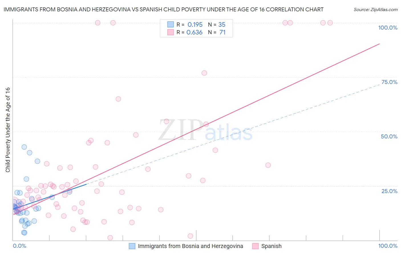 Immigrants from Bosnia and Herzegovina vs Spanish Child Poverty Under the Age of 16