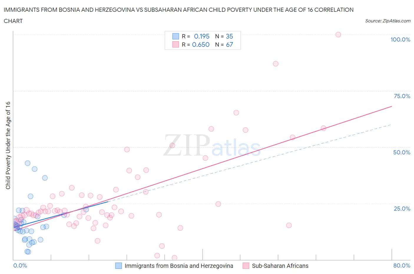 Immigrants from Bosnia and Herzegovina vs Subsaharan African Child Poverty Under the Age of 16