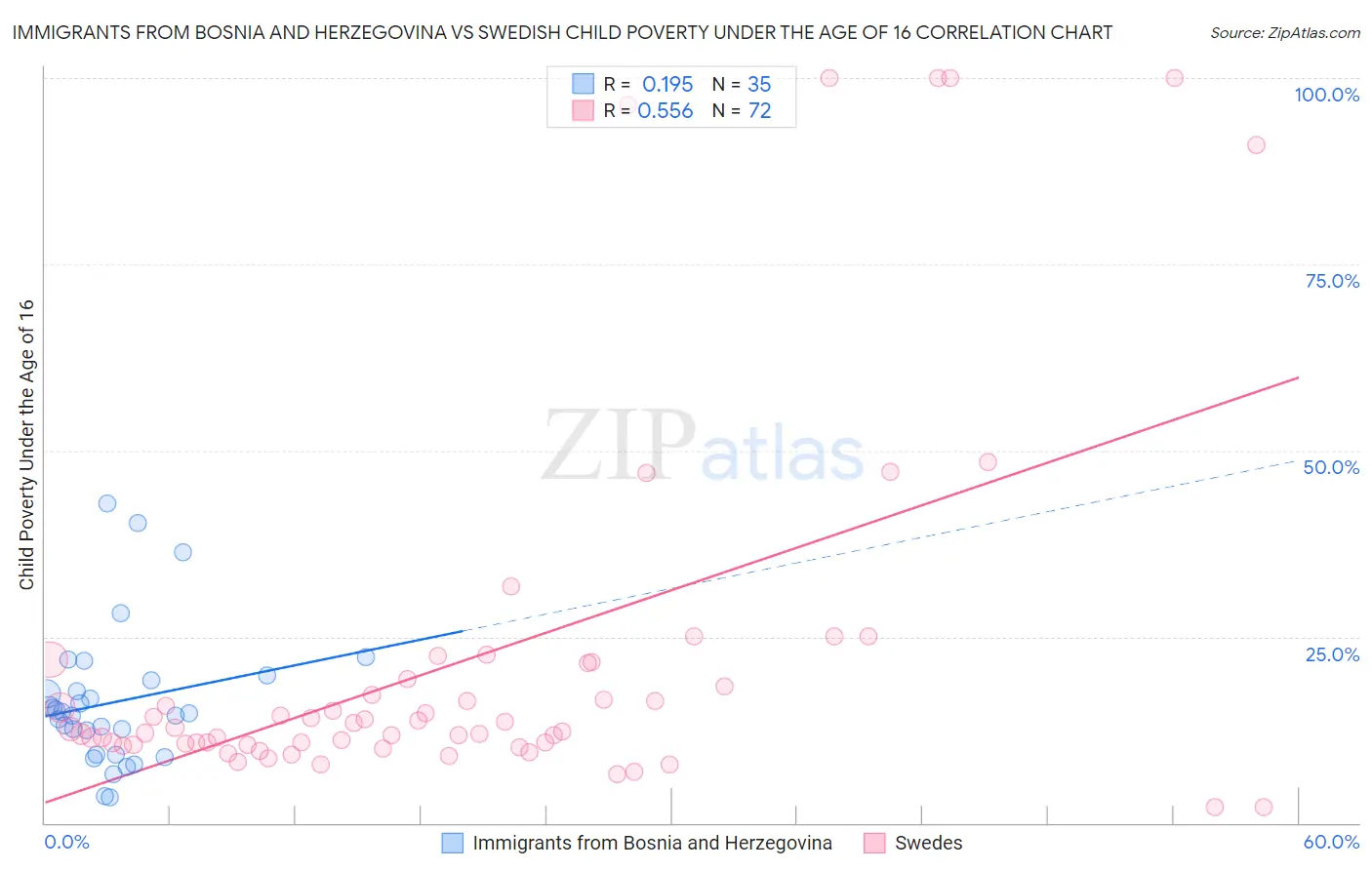 Immigrants from Bosnia and Herzegovina vs Swedish Child Poverty Under the Age of 16