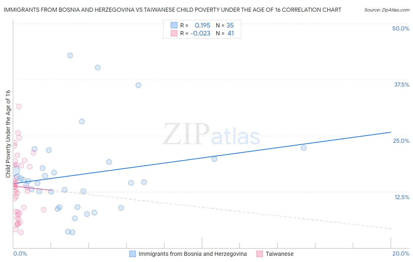 Immigrants from Bosnia and Herzegovina vs Taiwanese Child Poverty Under the Age of 16