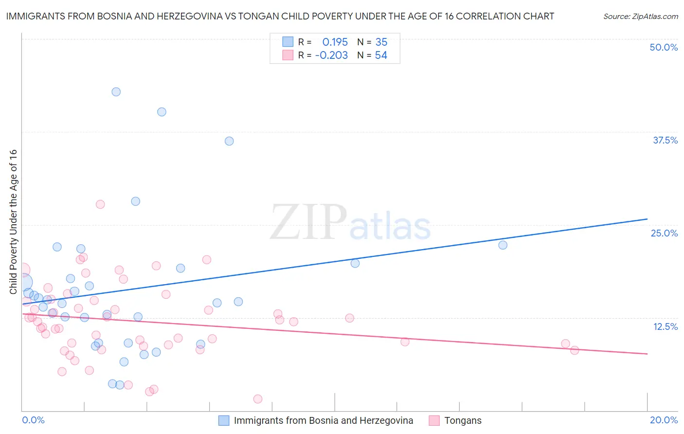 Immigrants from Bosnia and Herzegovina vs Tongan Child Poverty Under the Age of 16