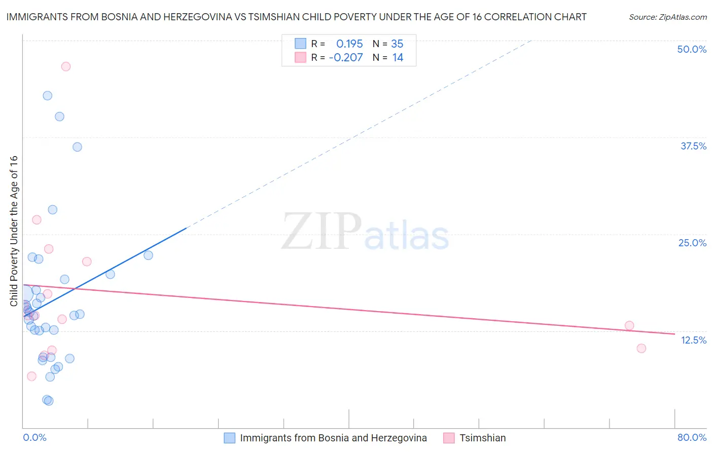 Immigrants from Bosnia and Herzegovina vs Tsimshian Child Poverty Under the Age of 16