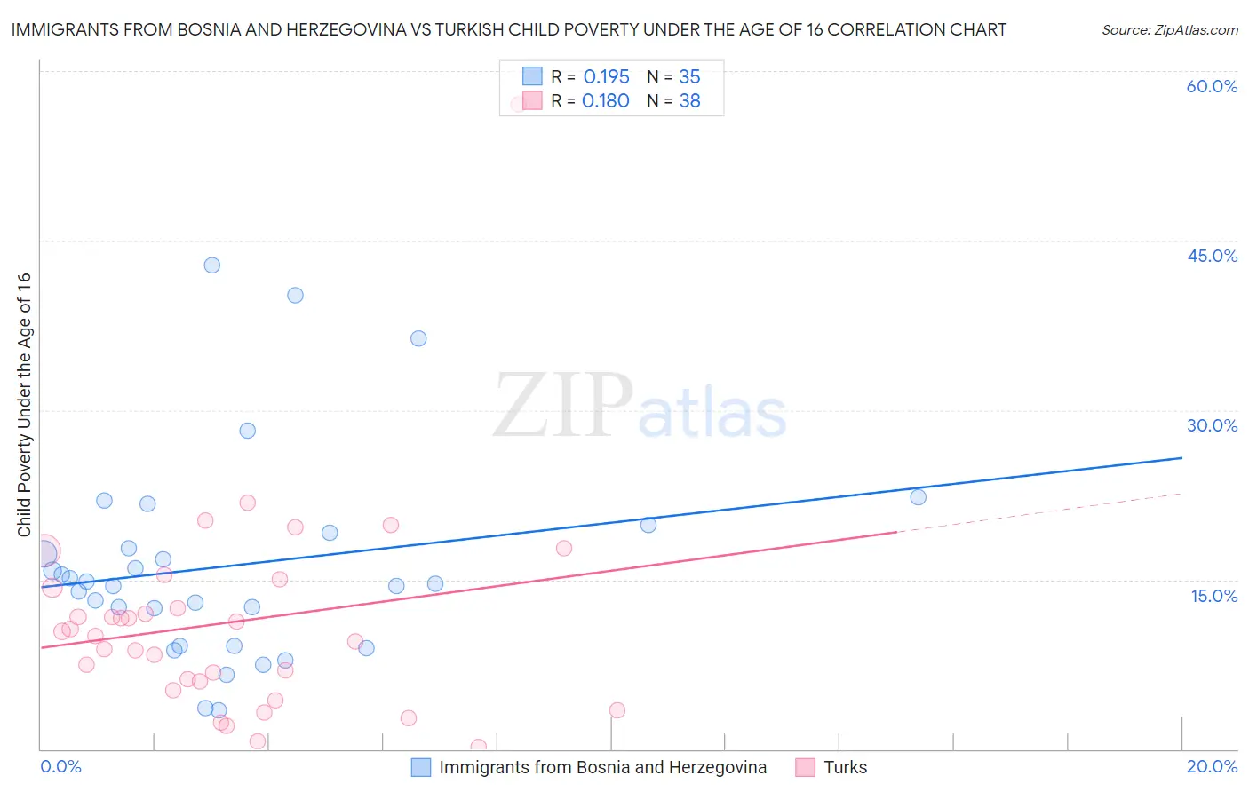 Immigrants from Bosnia and Herzegovina vs Turkish Child Poverty Under the Age of 16