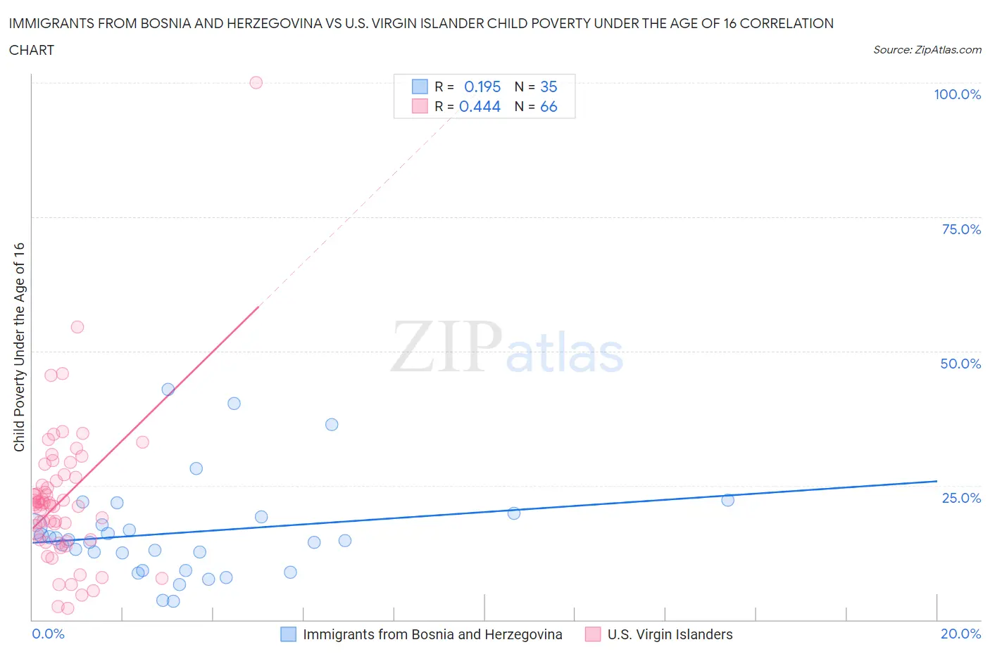 Immigrants from Bosnia and Herzegovina vs U.S. Virgin Islander Child Poverty Under the Age of 16