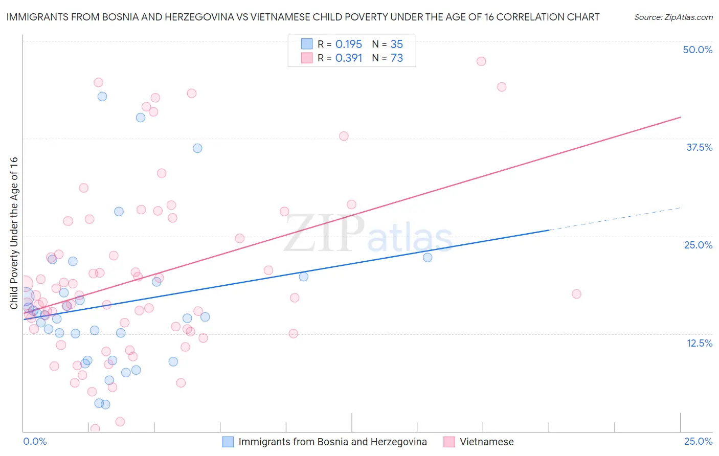 Immigrants from Bosnia and Herzegovina vs Vietnamese Child Poverty Under the Age of 16