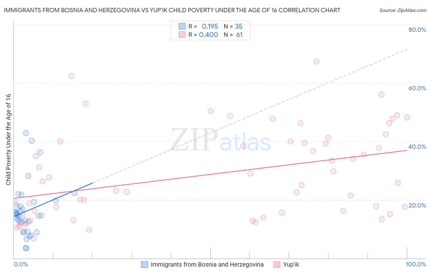 Immigrants from Bosnia and Herzegovina vs Yup'ik Child Poverty Under the Age of 16