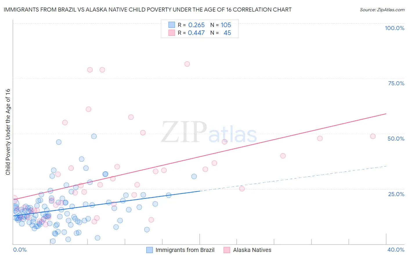 Immigrants from Brazil vs Alaska Native Child Poverty Under the Age of 16