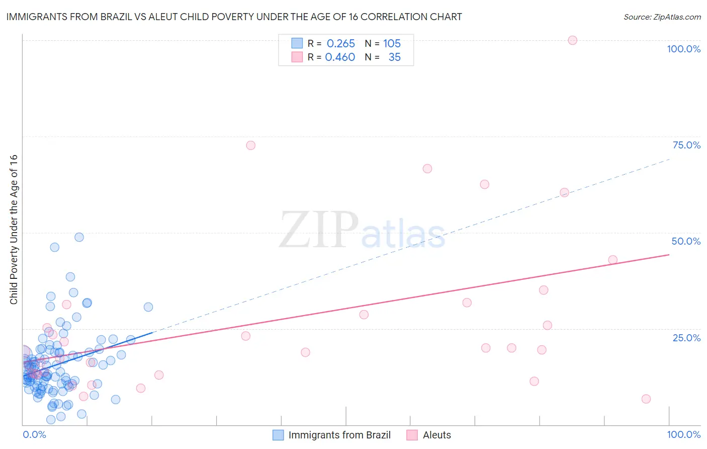 Immigrants from Brazil vs Aleut Child Poverty Under the Age of 16