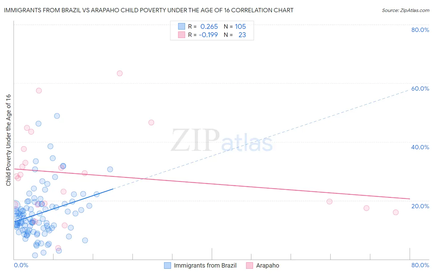 Immigrants from Brazil vs Arapaho Child Poverty Under the Age of 16