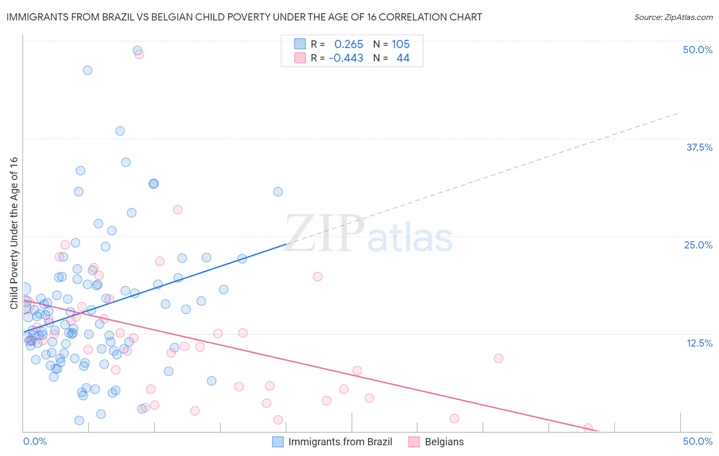 Immigrants from Brazil vs Belgian Child Poverty Under the Age of 16