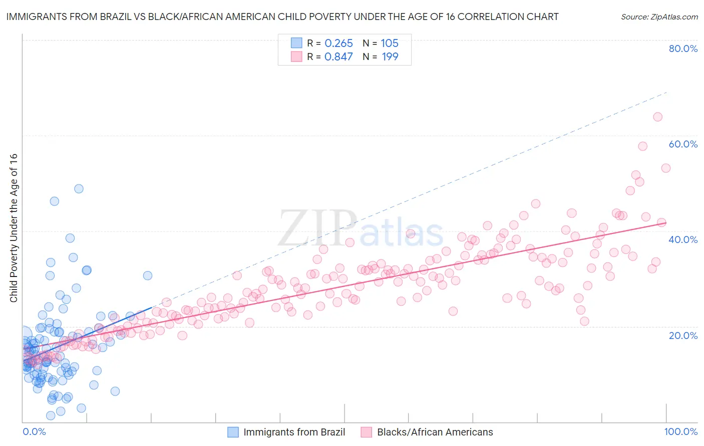 Immigrants from Brazil vs Black/African American Child Poverty Under the Age of 16