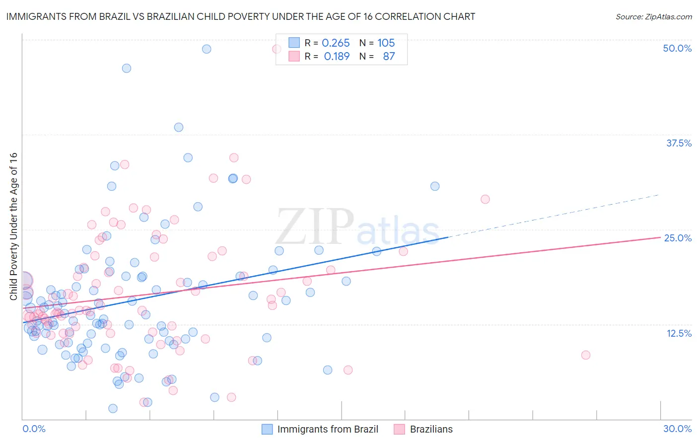 Immigrants from Brazil vs Brazilian Child Poverty Under the Age of 16