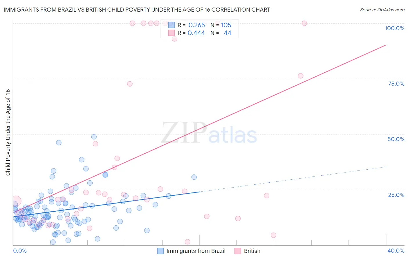 Immigrants from Brazil vs British Child Poverty Under the Age of 16