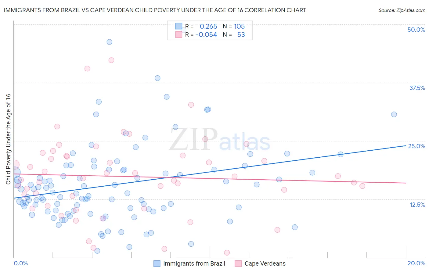 Immigrants from Brazil vs Cape Verdean Child Poverty Under the Age of 16