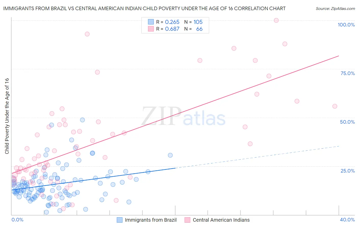 Immigrants from Brazil vs Central American Indian Child Poverty Under the Age of 16