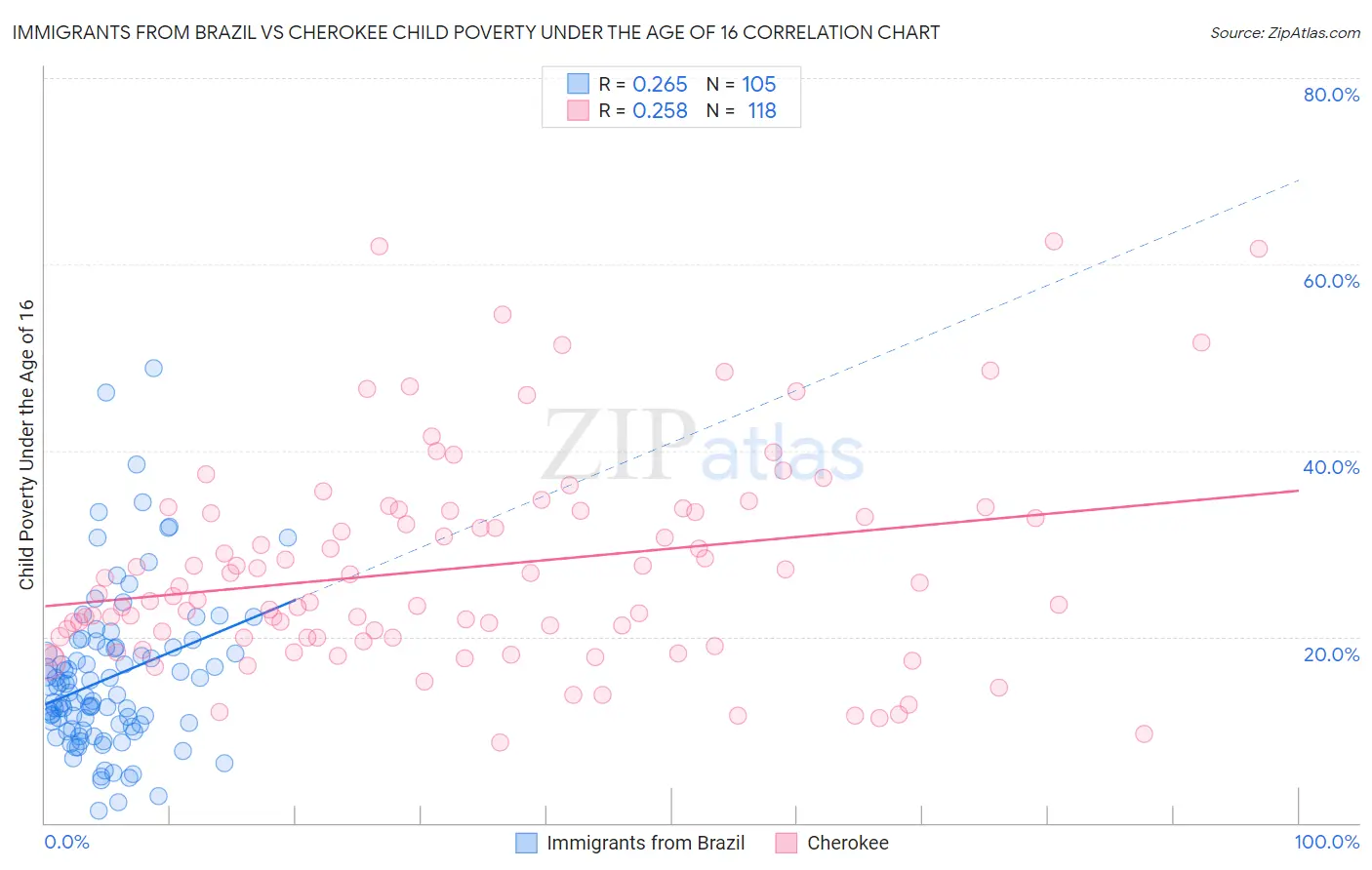 Immigrants from Brazil vs Cherokee Child Poverty Under the Age of 16