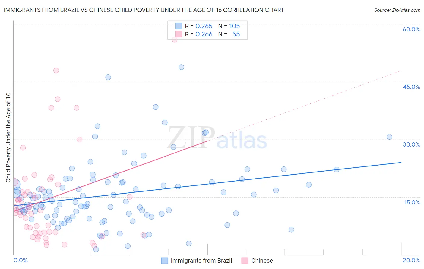 Immigrants from Brazil vs Chinese Child Poverty Under the Age of 16