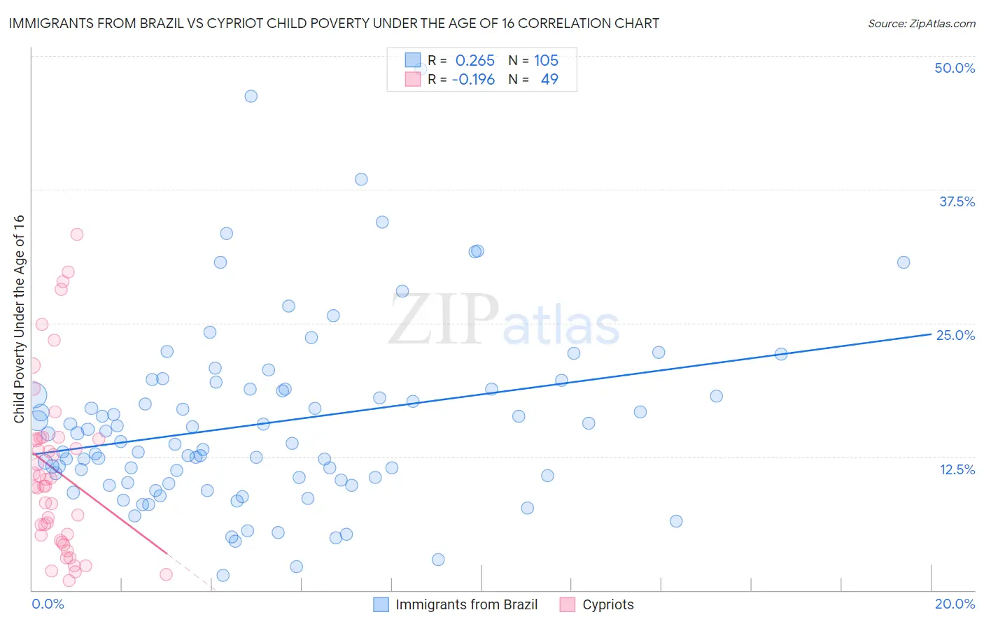 Immigrants from Brazil vs Cypriot Child Poverty Under the Age of 16