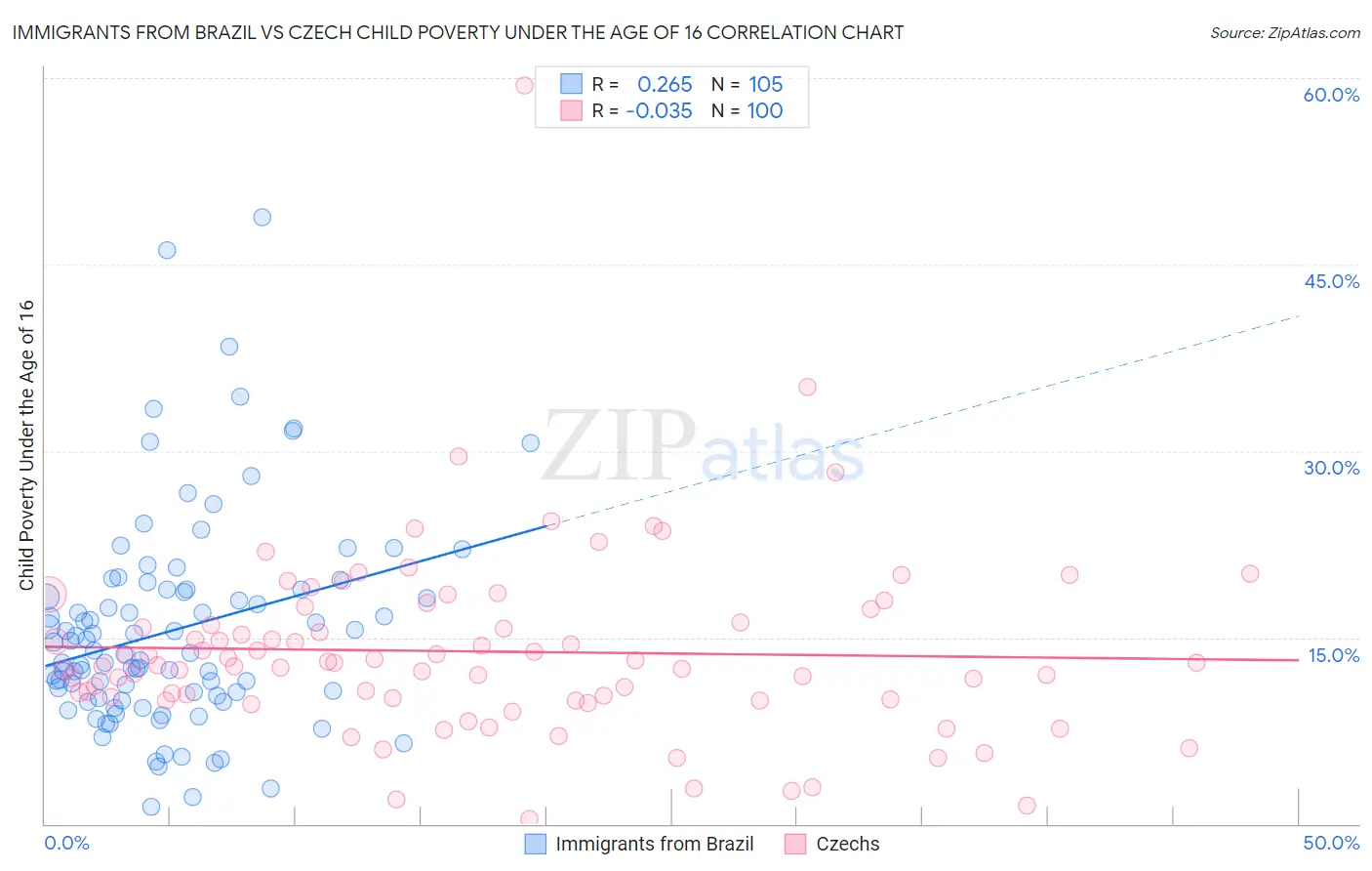 Immigrants from Brazil vs Czech Child Poverty Under the Age of 16