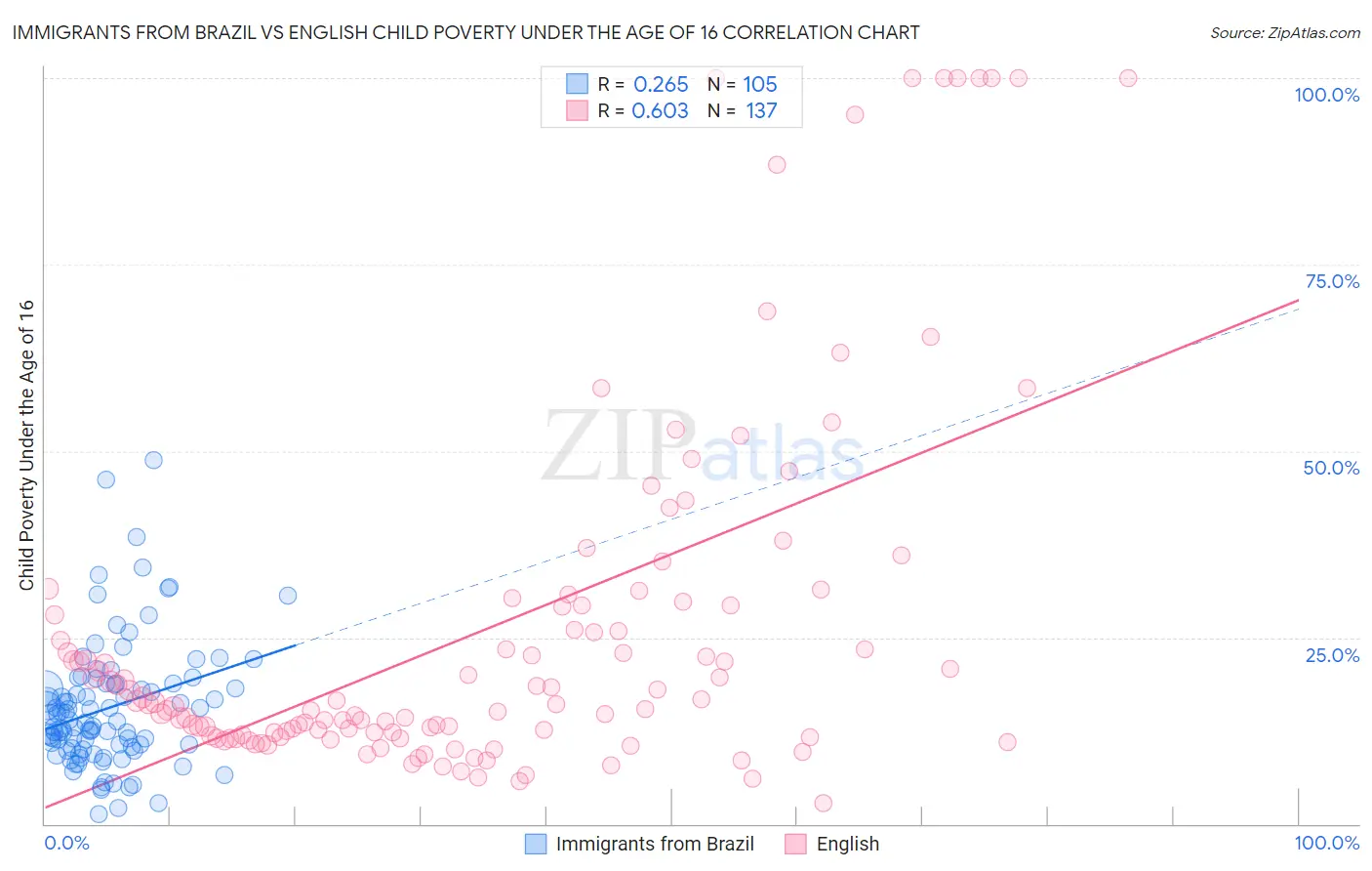 Immigrants from Brazil vs English Child Poverty Under the Age of 16