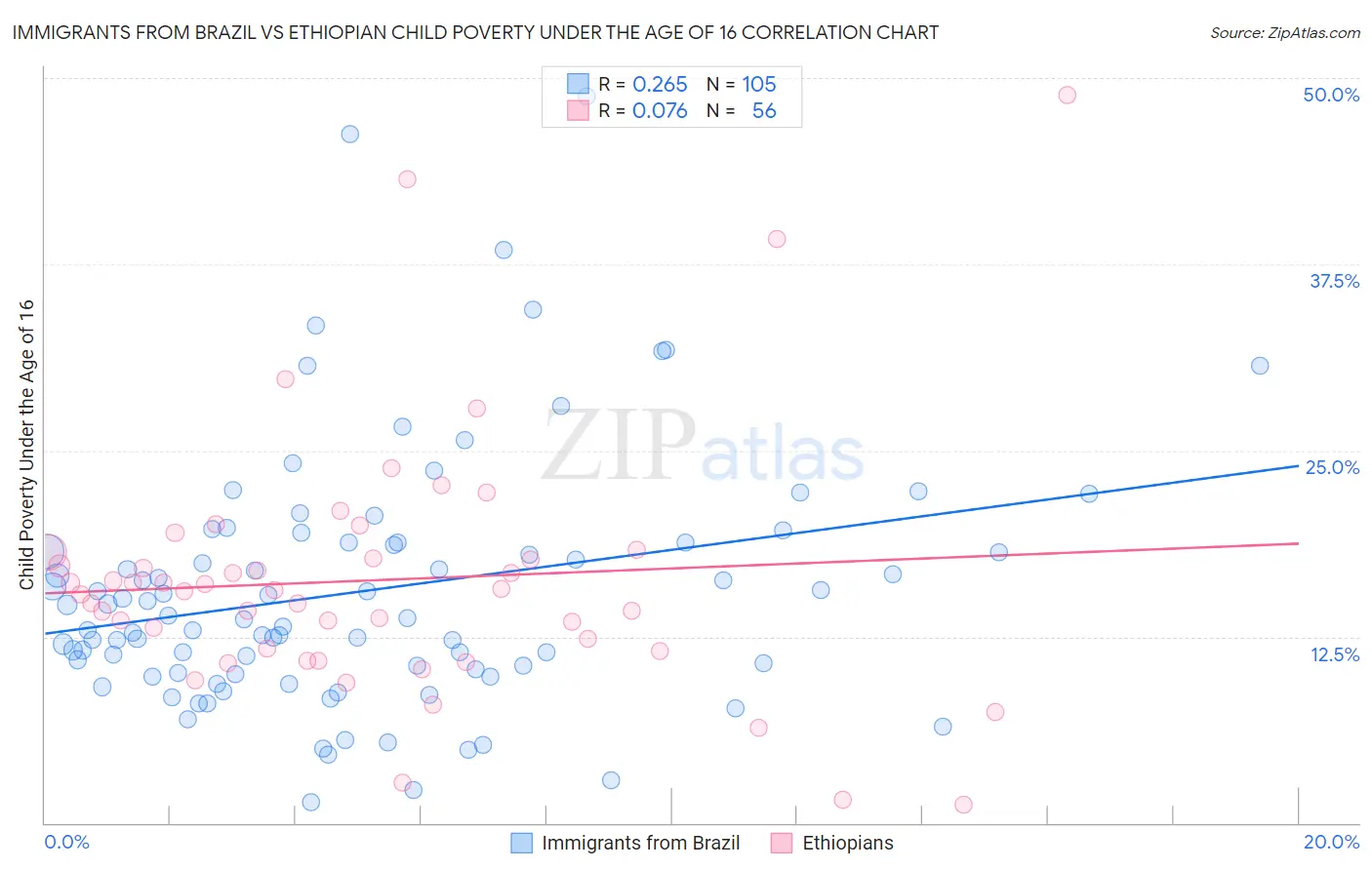 Immigrants from Brazil vs Ethiopian Child Poverty Under the Age of 16