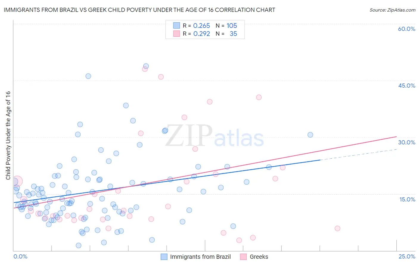 Immigrants from Brazil vs Greek Child Poverty Under the Age of 16