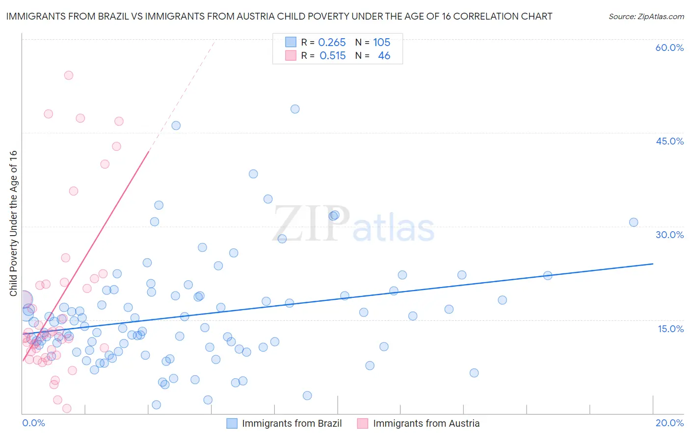 Immigrants from Brazil vs Immigrants from Austria Child Poverty Under the Age of 16