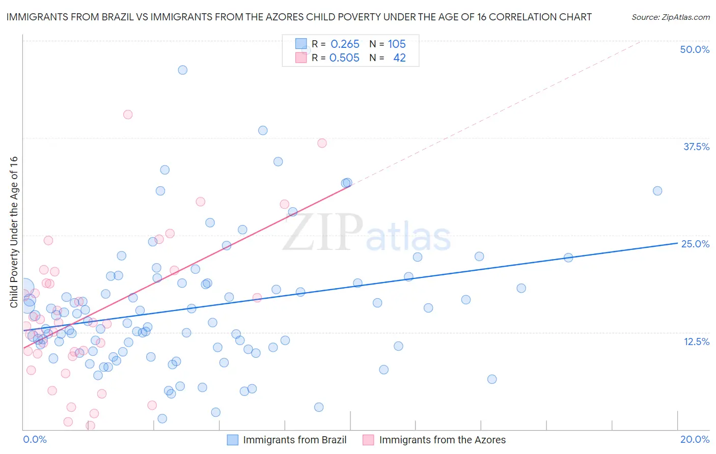 Immigrants from Brazil vs Immigrants from the Azores Child Poverty Under the Age of 16