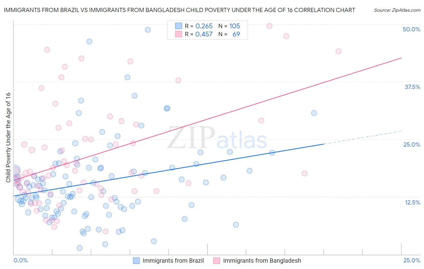 Immigrants from Brazil vs Immigrants from Bangladesh Child Poverty Under the Age of 16