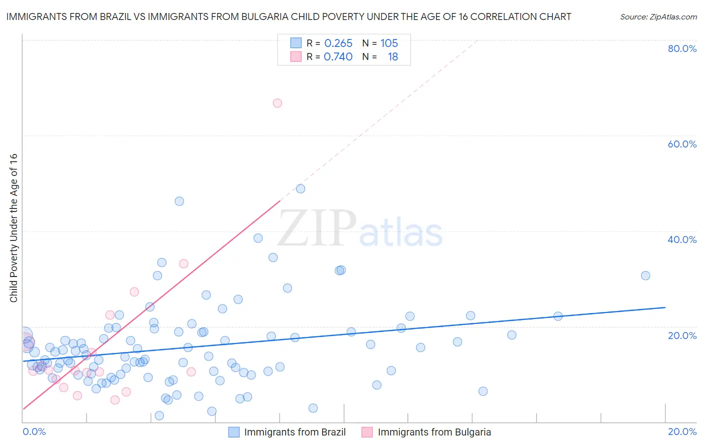Immigrants from Brazil vs Immigrants from Bulgaria Child Poverty Under the Age of 16