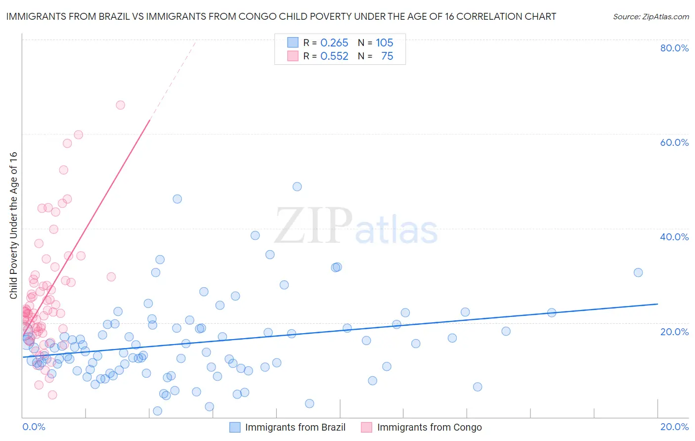 Immigrants from Brazil vs Immigrants from Congo Child Poverty Under the Age of 16