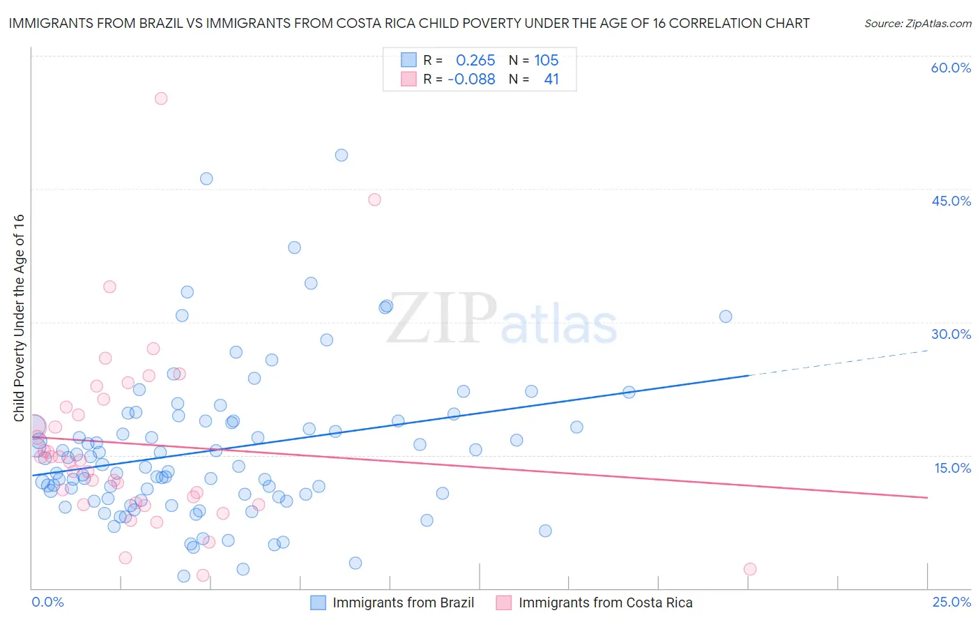 Immigrants from Brazil vs Immigrants from Costa Rica Child Poverty Under the Age of 16