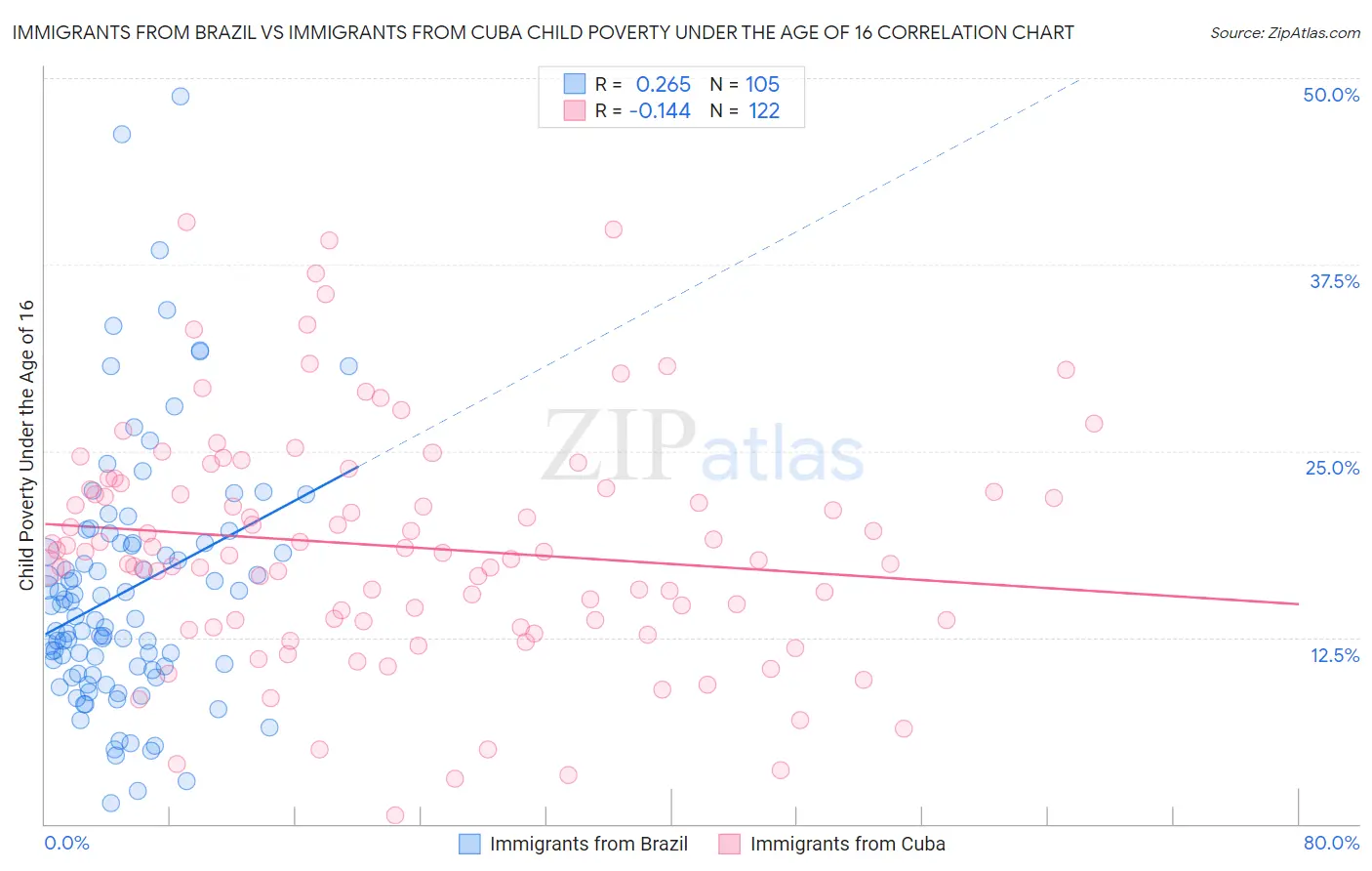 Immigrants from Brazil vs Immigrants from Cuba Child Poverty Under the Age of 16